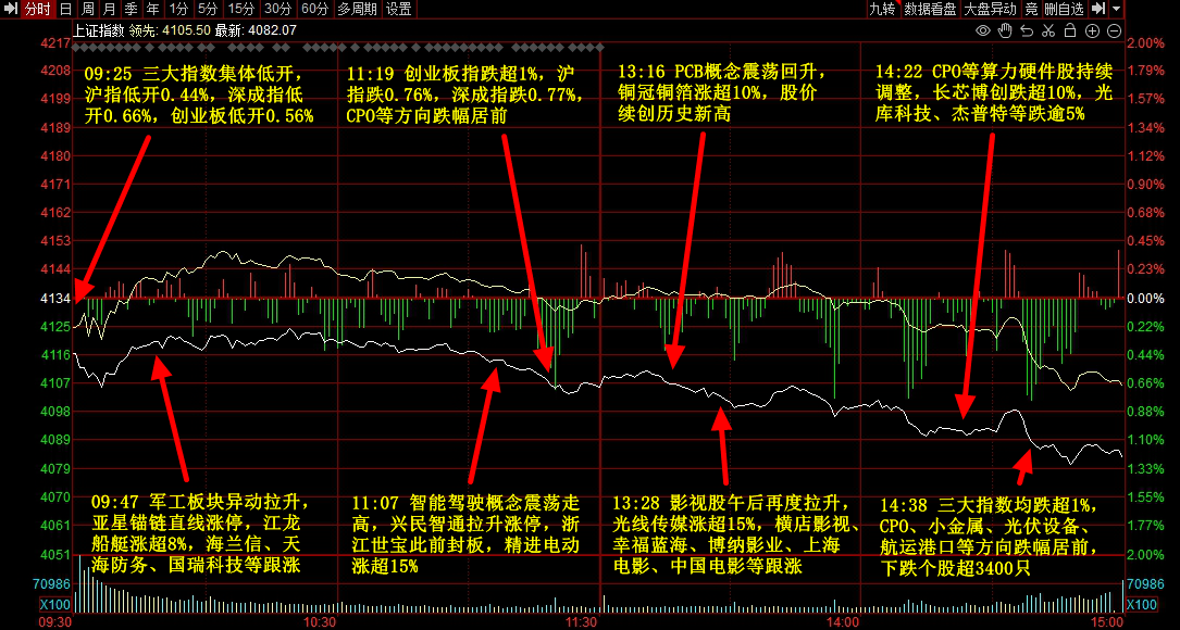 午评：三大股指跌超2%，金融、半导体等板块下挫，煤炭板块逆市拉升