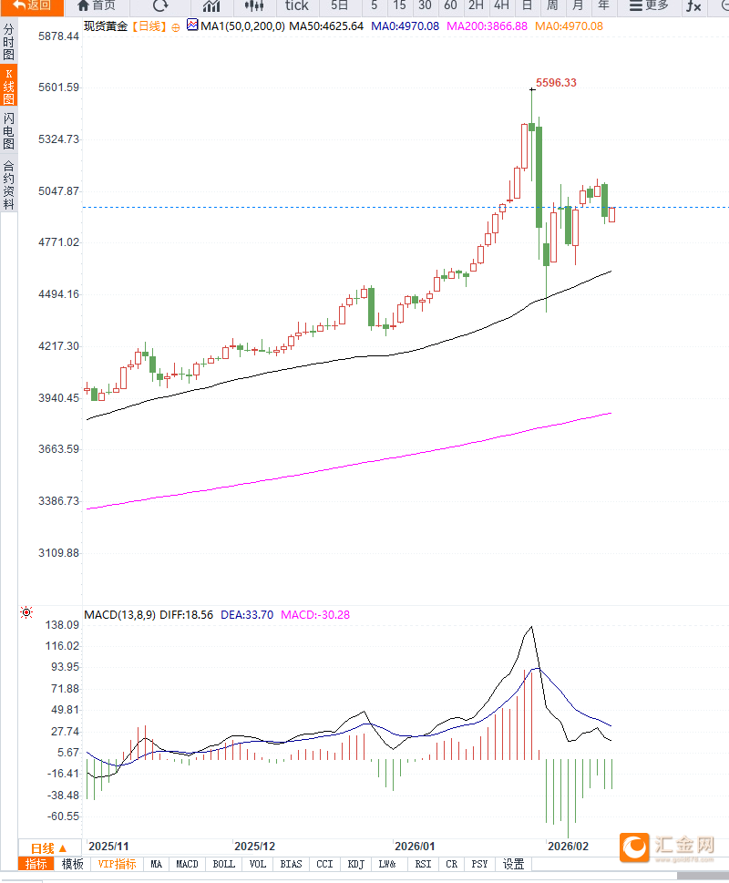 黄金周报｜通胀担忧与流动性冲击，黄金大幅调整