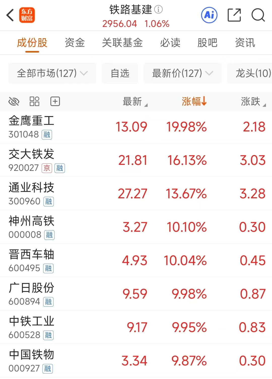 3月31日神州高铁涨停:高铁轨交,智慧城市,一带一路概念热股