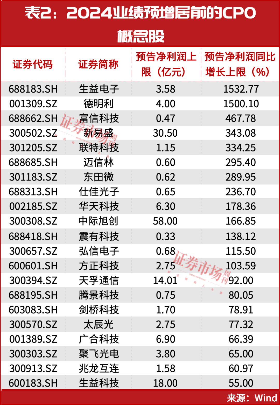 19股一季度业绩预增,3股获融资客大幅买入
