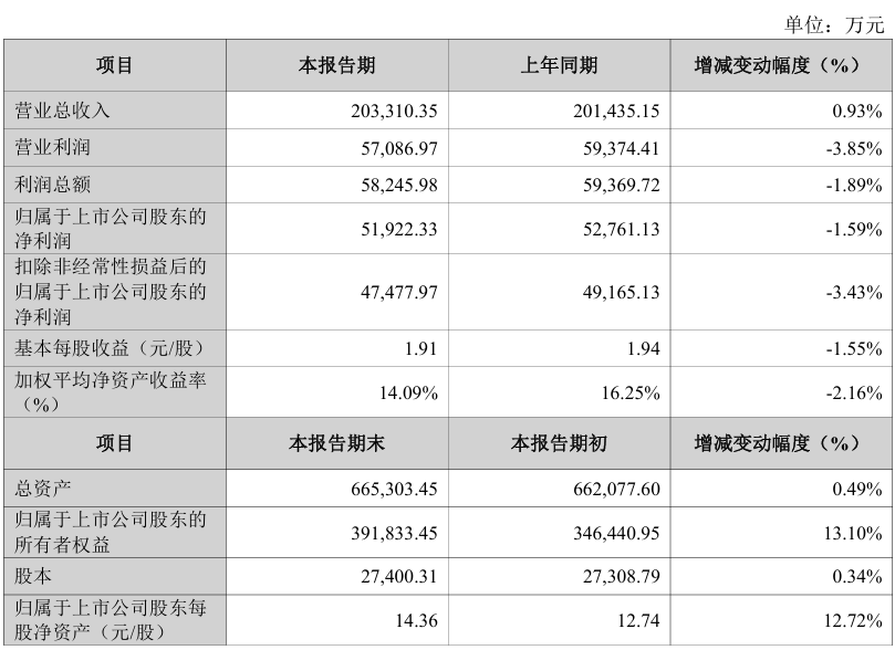 两家上市公司接连更正2025年年度业绩预告数据,归母净利润最大调减达7200万元