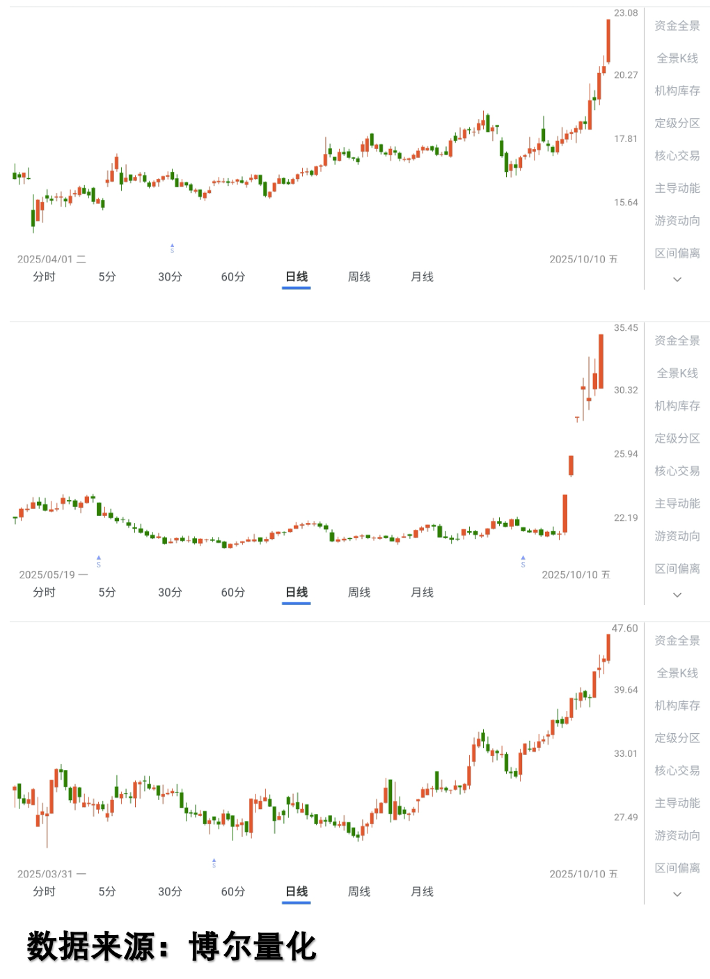 大手笔!超高股息率个股曝光,这3股超10%
