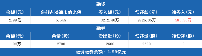 56股连续5日或5日以上获融资净买入