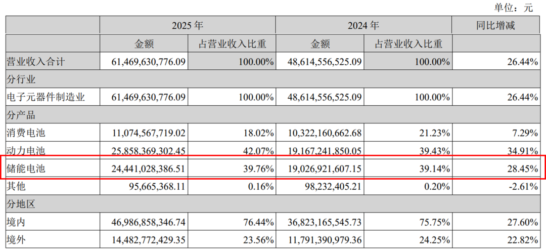 龙净环保：拟与亿纬锂能合资投建60GWh储能电池工厂