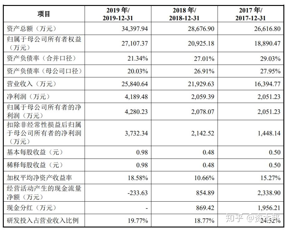 4月7日基金调研瞄准这些公司