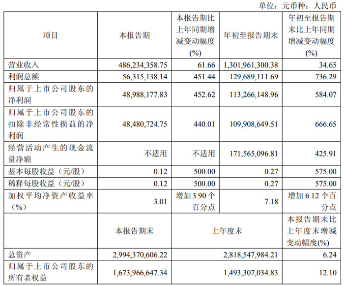 东山精密:预计一季度净利同比增长119.36%―152.27%