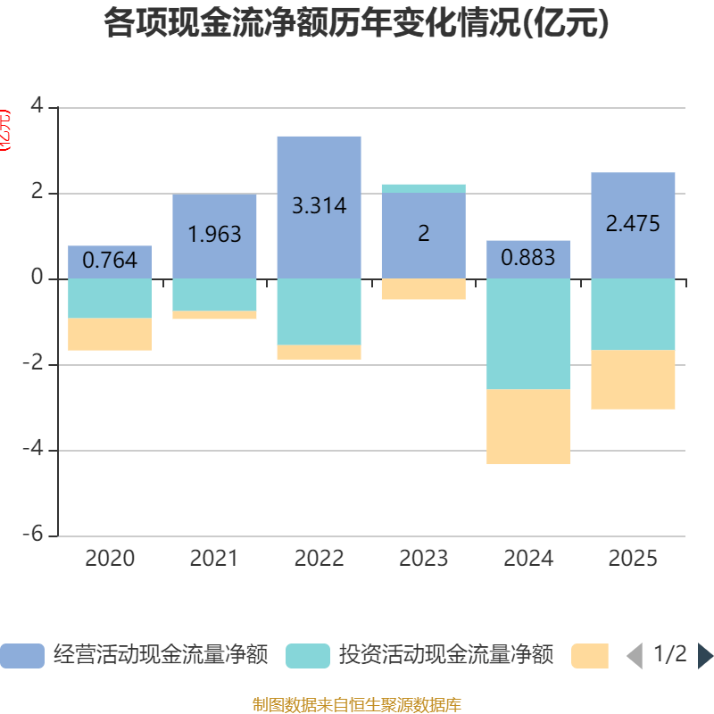 迪生力：2025年净利润4848.07万元 同比扭亏