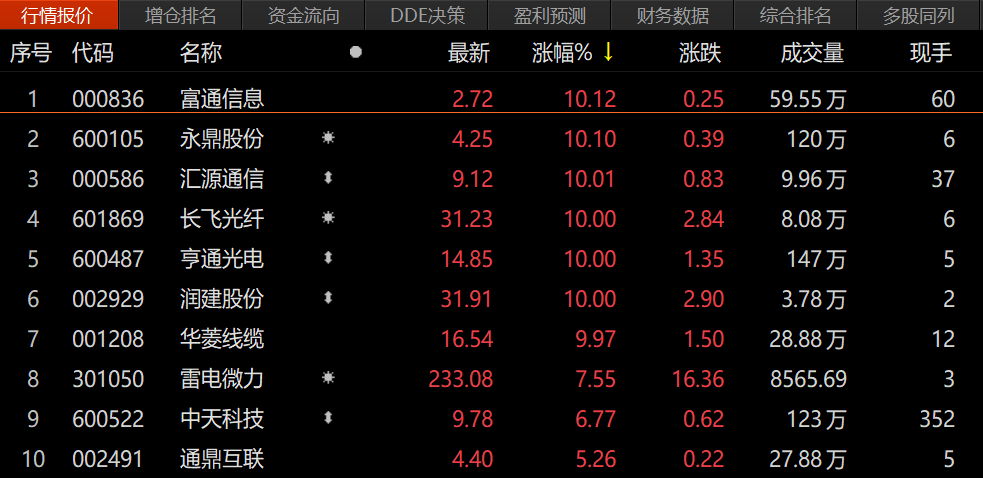 4月9日汇源通信涨停：光纤概念，光通信，5G概念热股