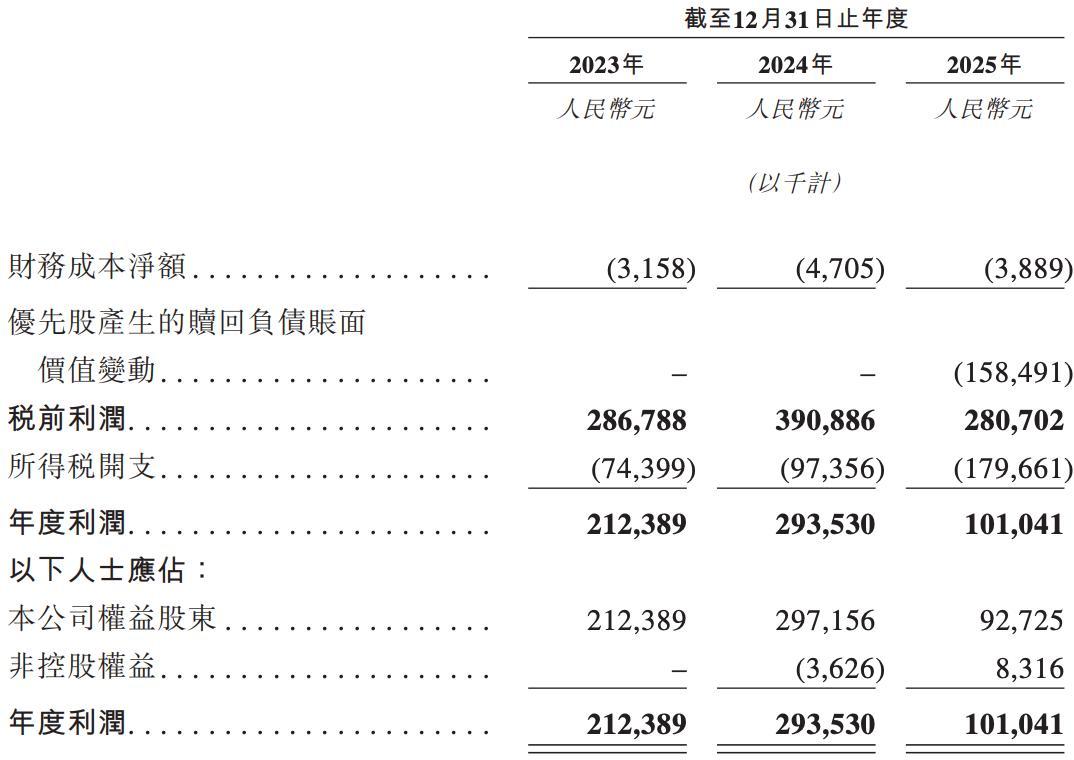 减值、研发费用吞噬利润，千里科技去年扣非净利亏损加剧，吉利依赖症难解