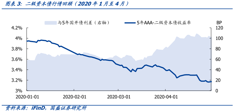 2026年银行“二永债”启动发行 二季度资本补充将提速