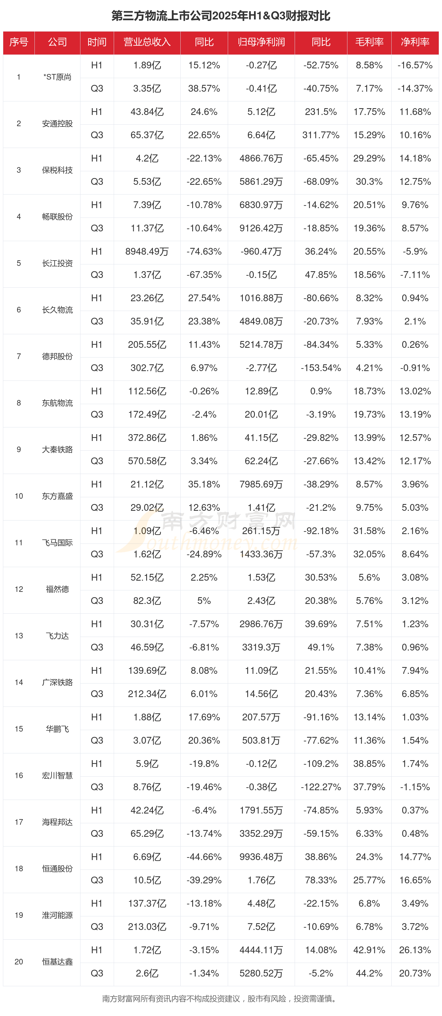 铁龙物流（600125）2025年年报简析：净利润同比增长37.48%，盈利能力上升