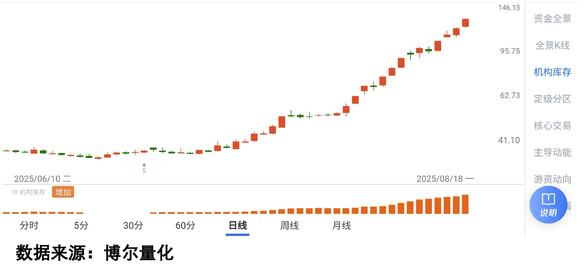 液冷逐渐成为“刚需” 16只概念股获机构调研 多家公司订单饱和