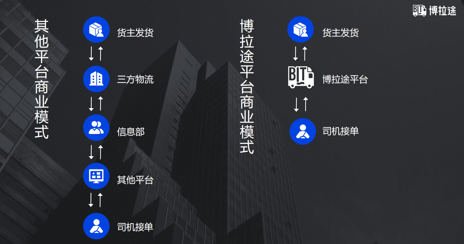 交通运输部：推动网络货运平台建立油价运价协同调整机制