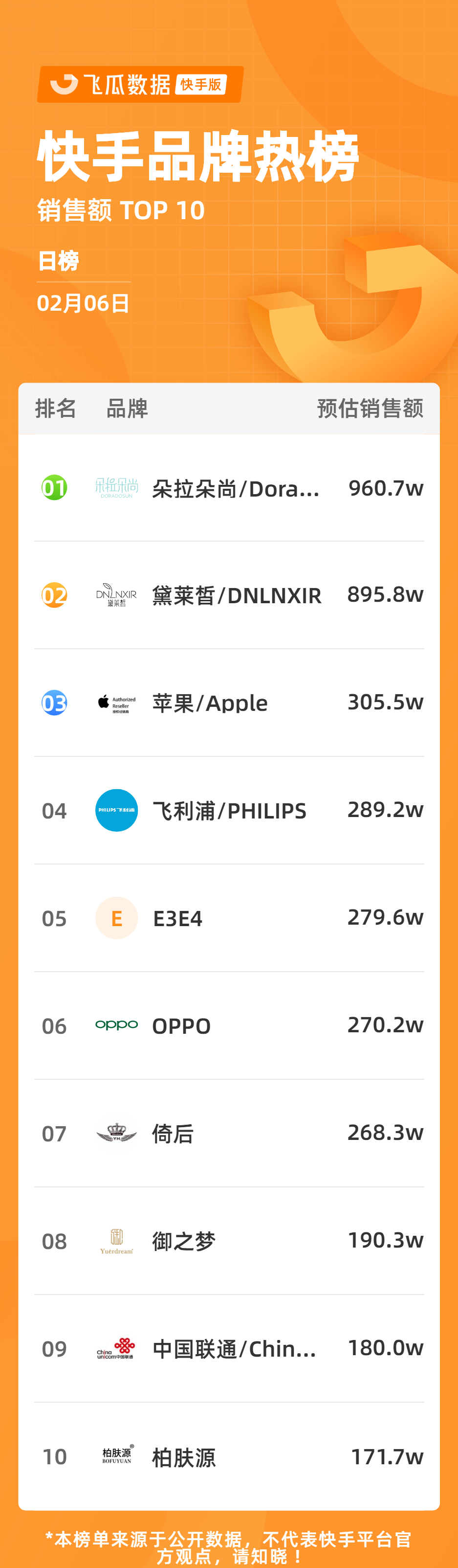 快手：电商GMV告别高增长，广告业务增长降速，AI故事难讲