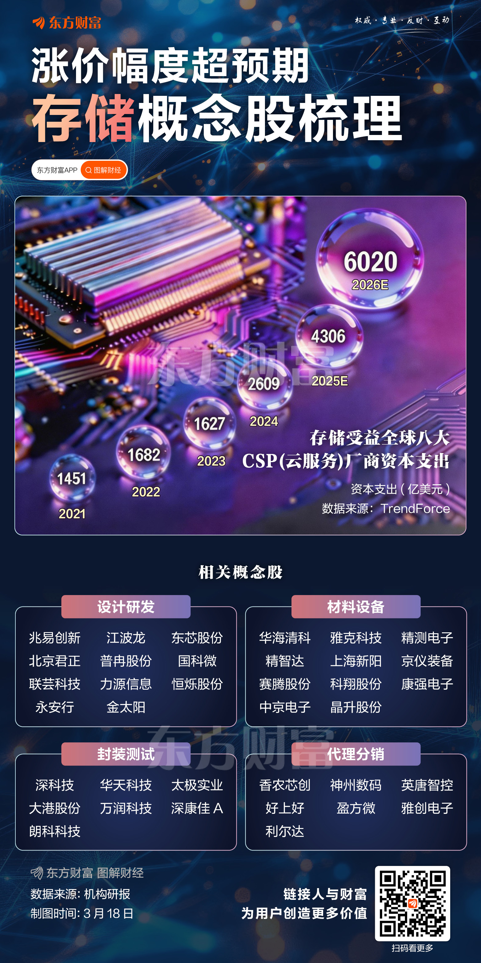 存储芯片概念活跃，佰维存储再创新高，江波龙等大涨