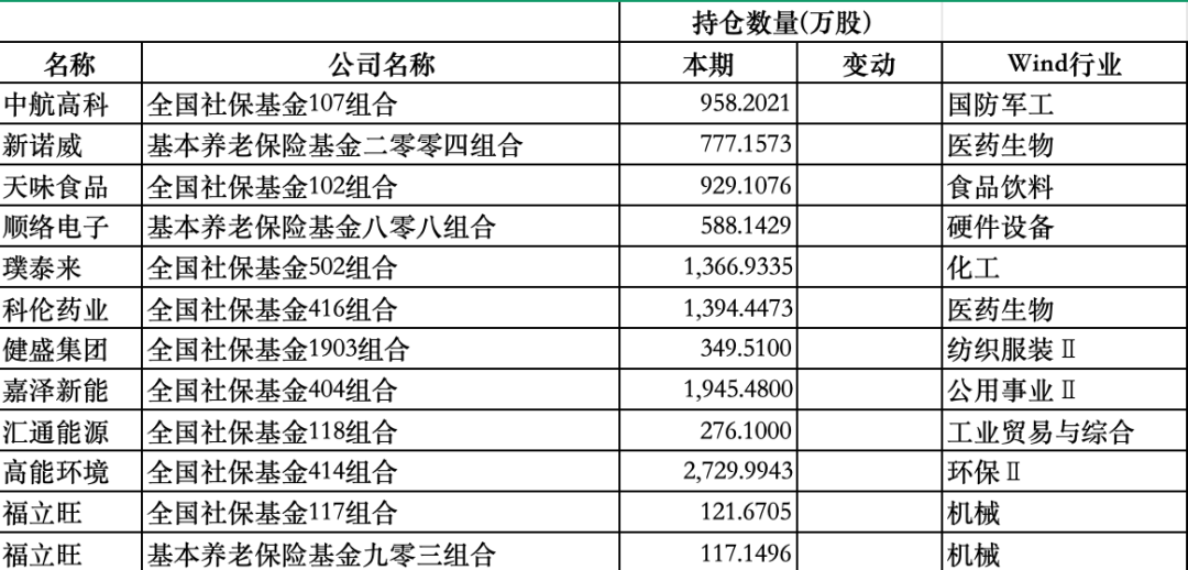 社保基金出手!30只重仓股曝光,这一行业最受宠