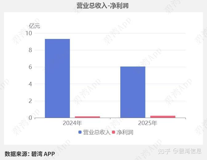 佰维存储:一季度净利润28.99亿元 同比扭亏为盈
