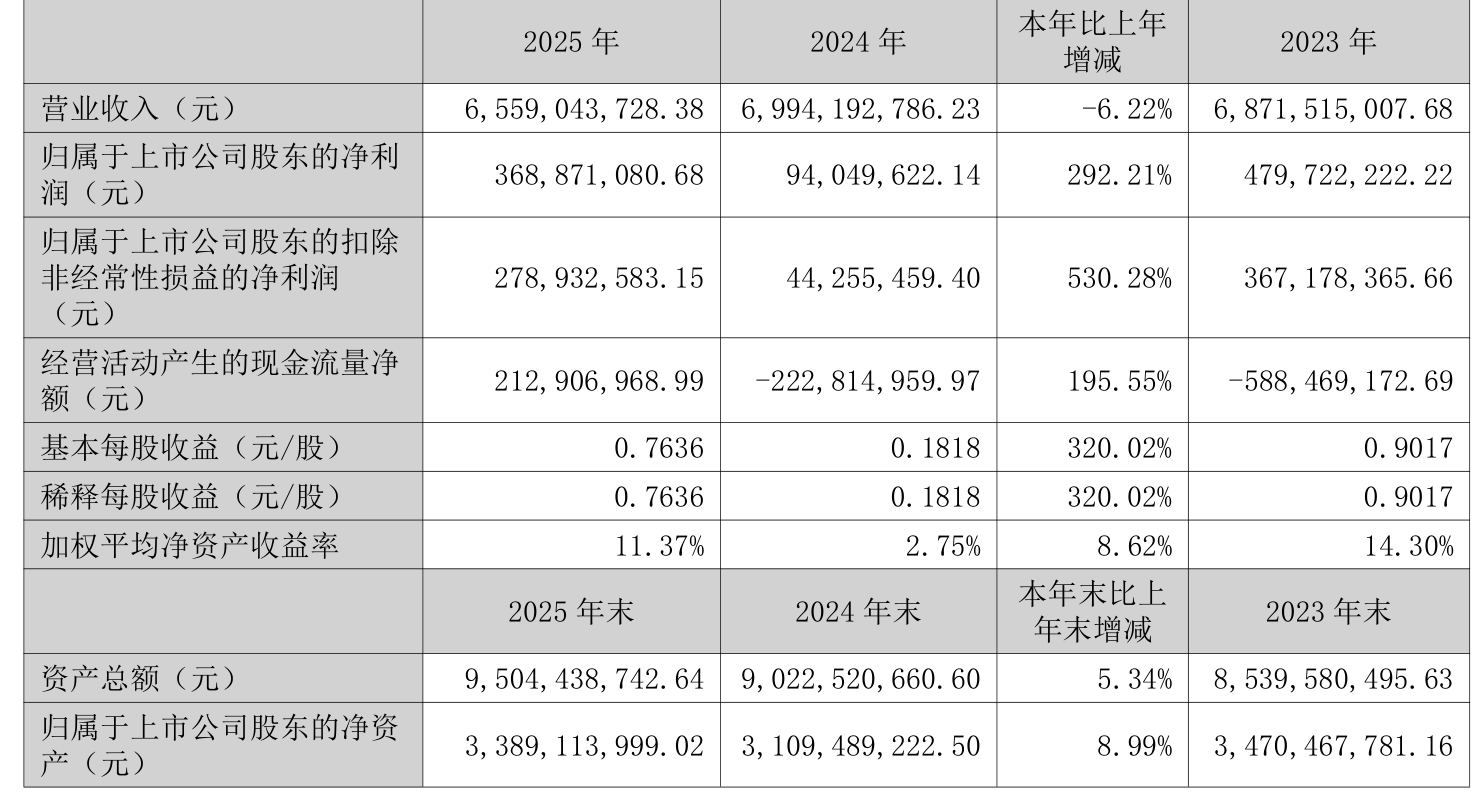 电投水电：2025年净利润同比下降34.07% 拟10派0.61元