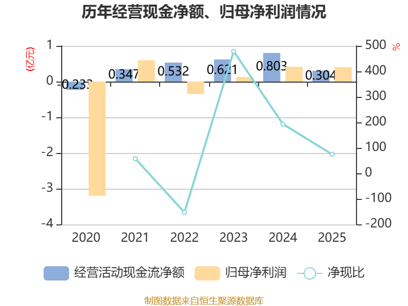 电投水电：2025年净利润同比下降34.07% 拟10派0.61元