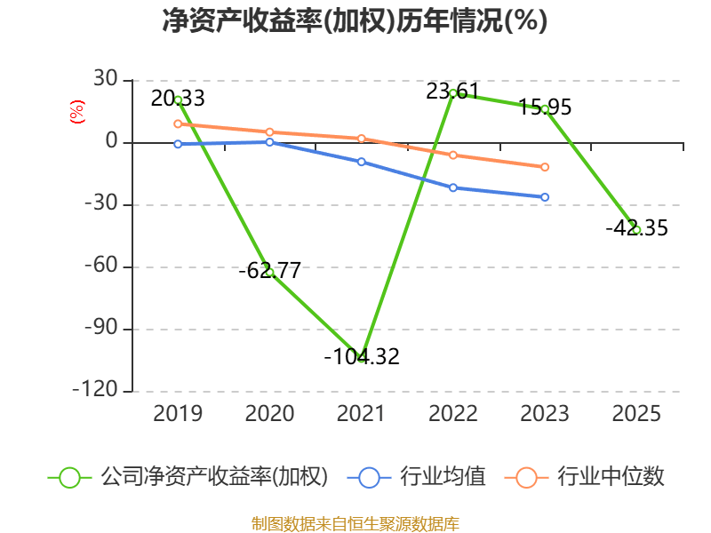 *ST中基：2025年同比减亏 申请撤销退市风险警示