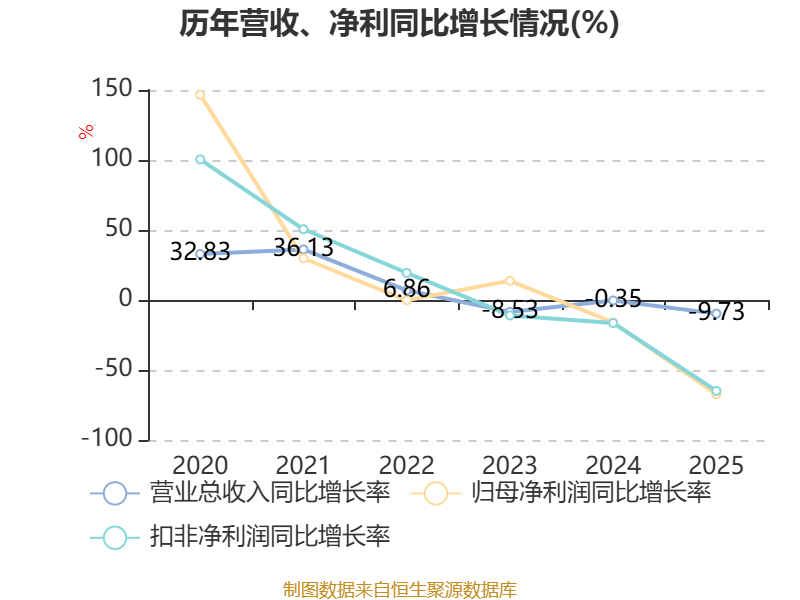 汇成真空:2025年度净利润约2225万元