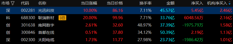 【盘中播报】优迅股份盘中涨停