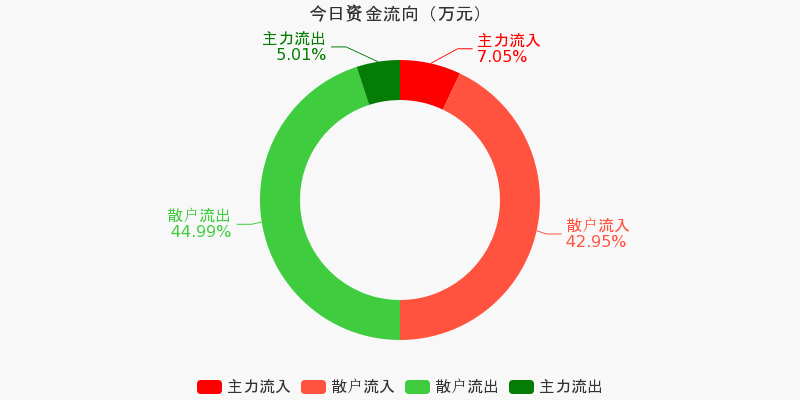 *ST艾艾录得6天4板
