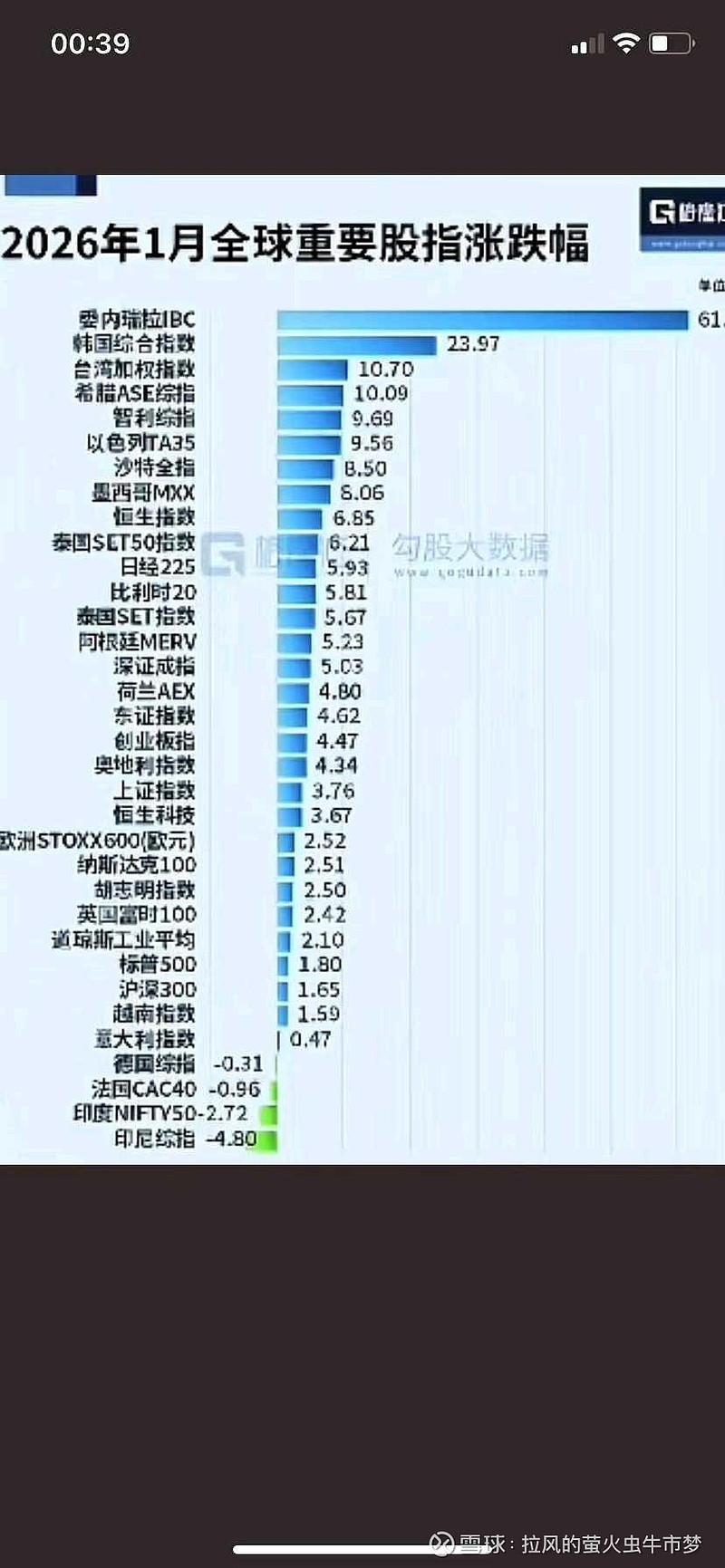 欧洲主要股指涨幅扩大 多国股指涨幅达2%