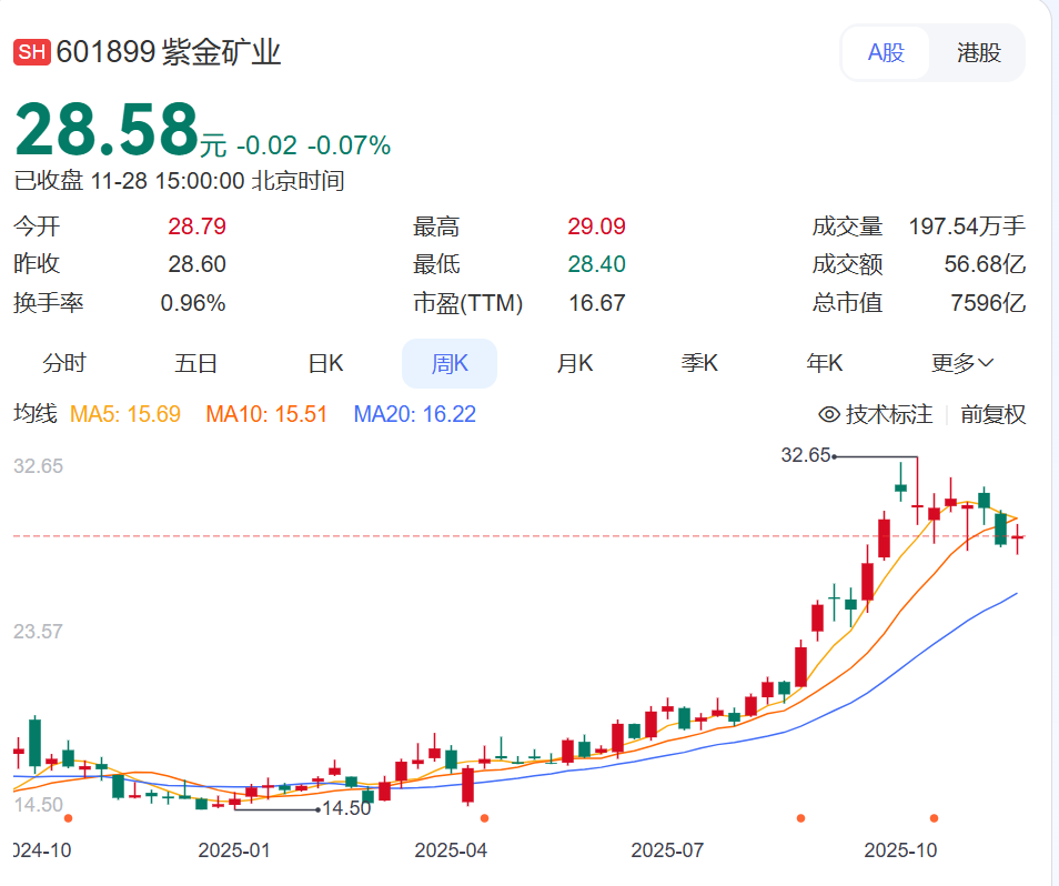 亿纬锂能2025年业绩下滑,董事长刘金成薪酬飙涨55%达到708.9万元,比员工平均薪酬高出近40倍!