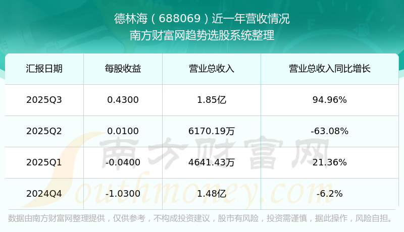 德林海:2025年净利润9870.47万元同比扭亏 拟10转4派5元