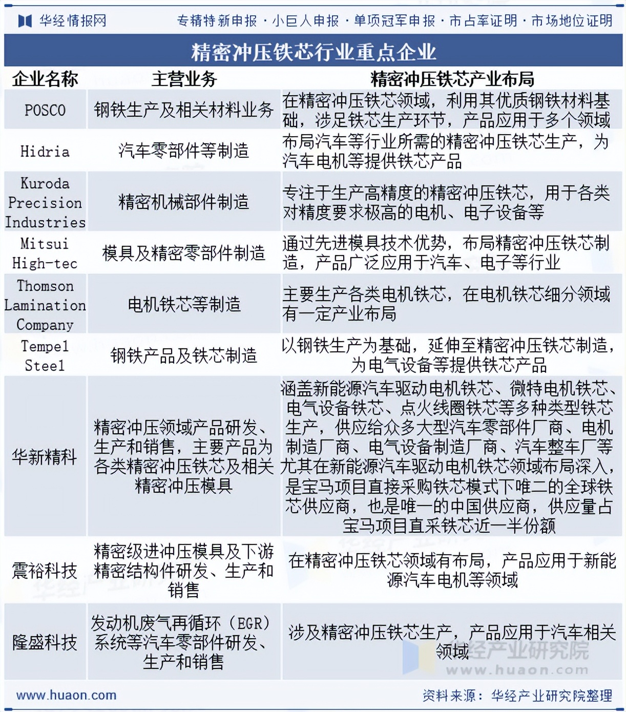 华新精科:公司机器人相关铁芯业务尚处于初期阶段 整体规模较小
