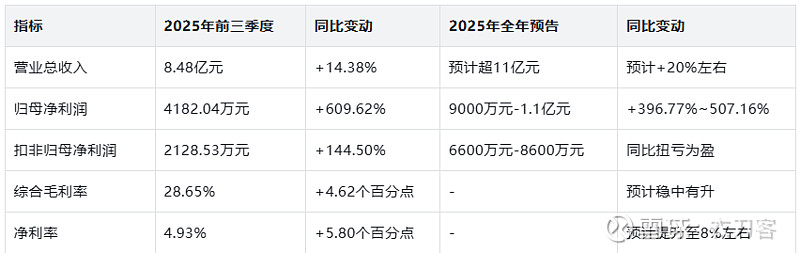 英力特：2026年第一季度净利润约-1.29亿元