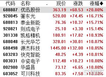 午评:创业板指涨0.63% CPO概念大涨