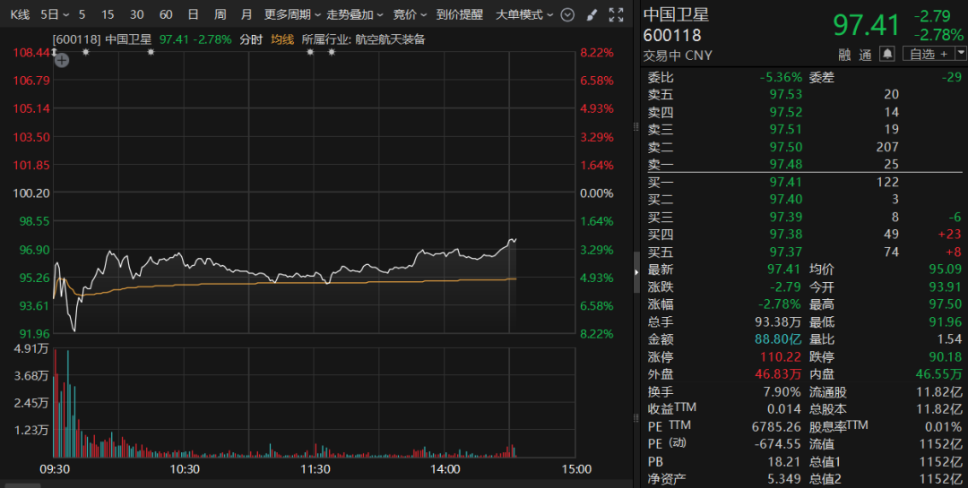 中国卫星：一季度亏损4269.02万元