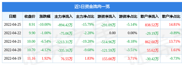 岳阳兴长（000819）2025年年报简析：净利润同比下降182.49%