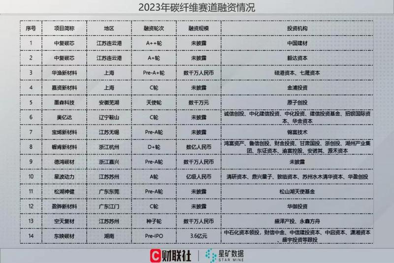 中国石化获得发明专利授权：“一种用于PAN基碳纤维生产用的低泡油剂及其制备方法”