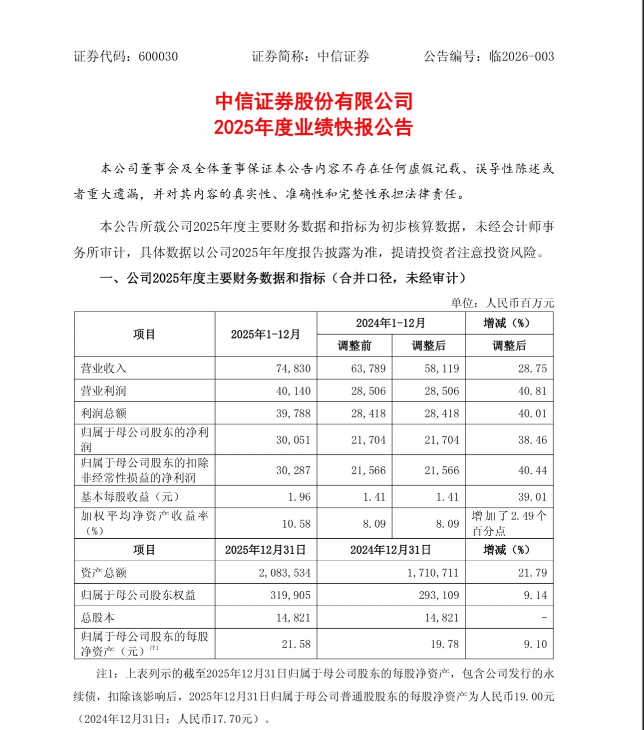 债券浮盈兑现收益占比近三成!城农商行2025年投资业绩分化,多数实现两位数增长