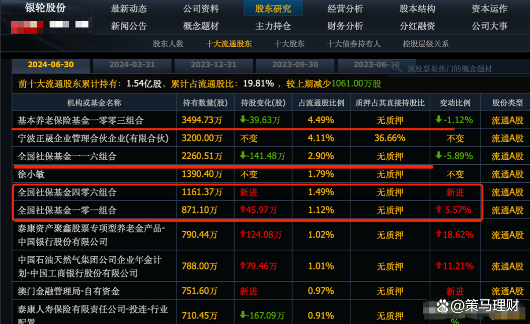 社保基金重仓+机构高关注股来了（附名单）