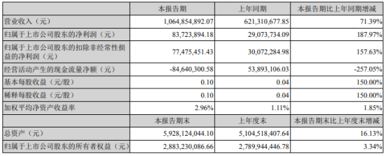 天华新能：锂电产品量价齐升 一季度净利同比增长1471.98%