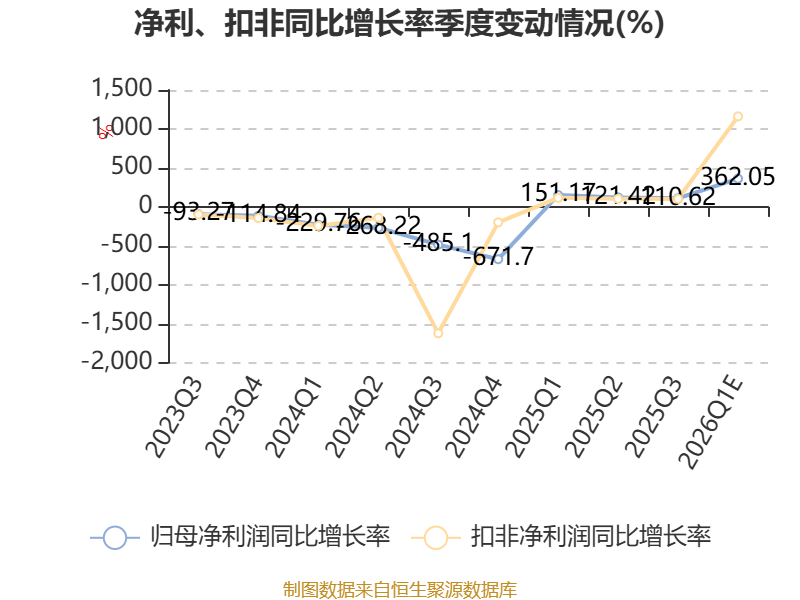 天华新能：锂电产品量价齐升 一季度净利同比增长1471.98%