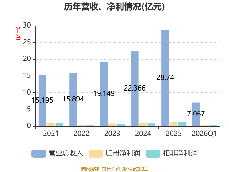 三友化工：2026年第一季度净利润约-9152万元