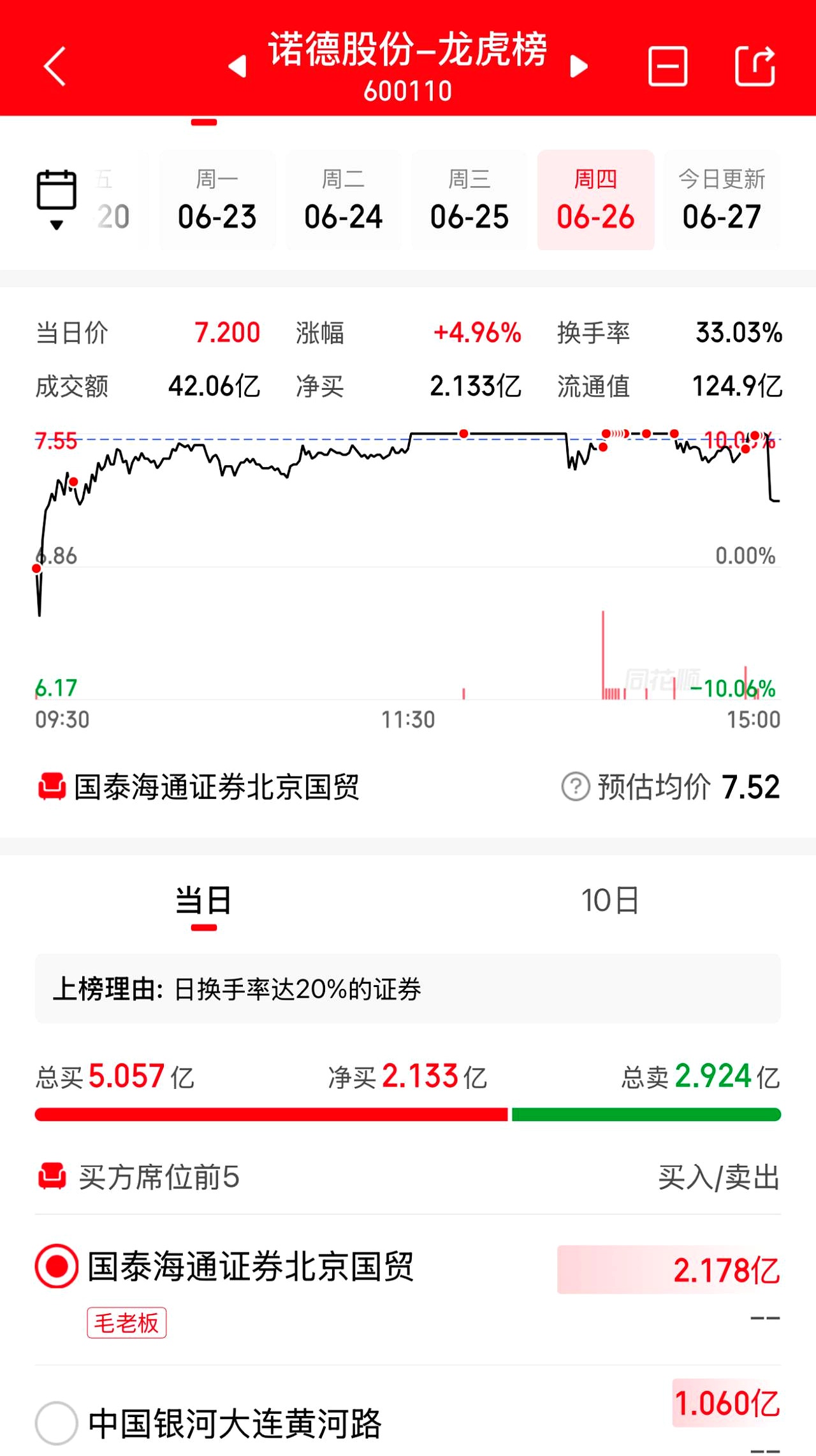 诺德股份（600110）2026年一季报简析：营收净利润同比双双增长，盈利能力上升