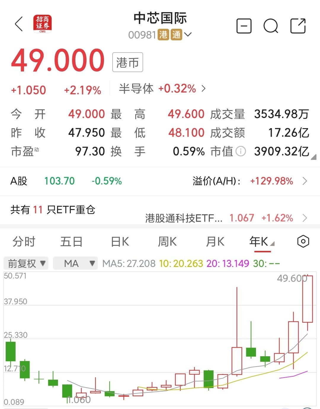 南向资金今日净买入34.60亿港元