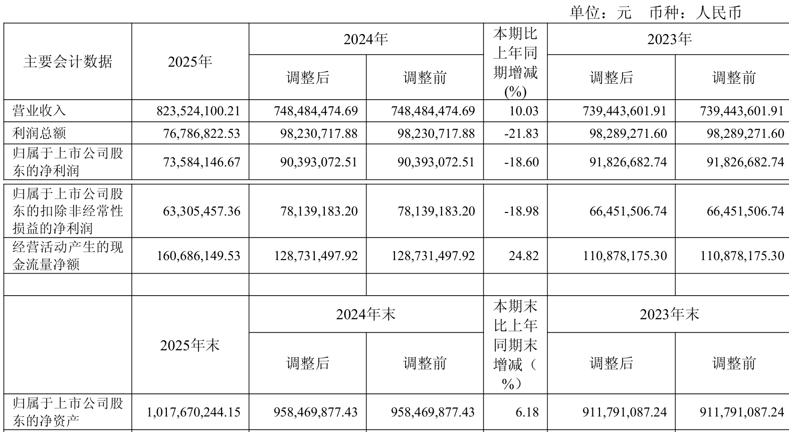 奕帆传动：2025年净利润同比下降24.51% 拟10转2派2元