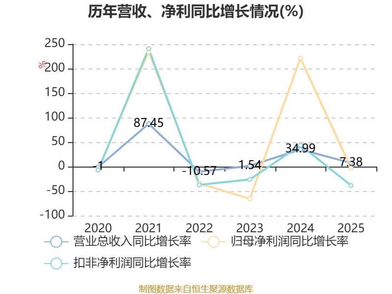 奕帆传动：2025年净利润同比下降24.51% 拟10转2派2元