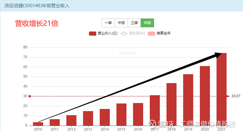 汤臣倍健：一季度线上渠道增长较好带动了整体毛利率水平提升