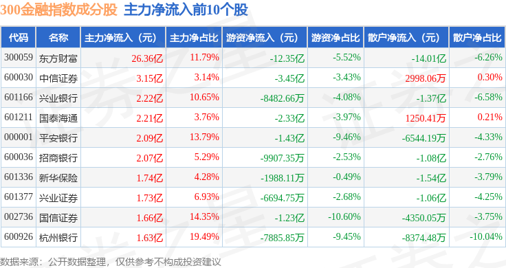 300604，一季度盈利增长超217%！年内股价涨近56%