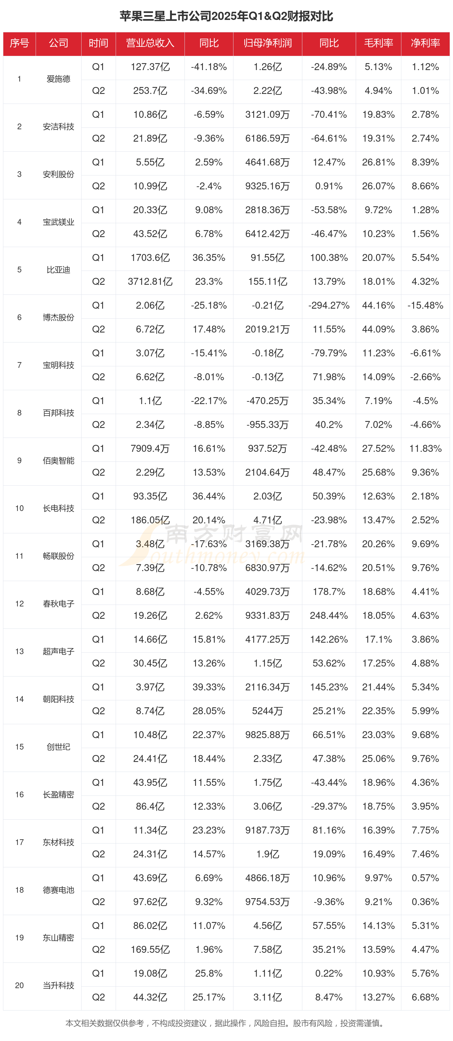 财信发展（000838）2025年年报简析：净利润同比下降142.2%，三费占比上升明显