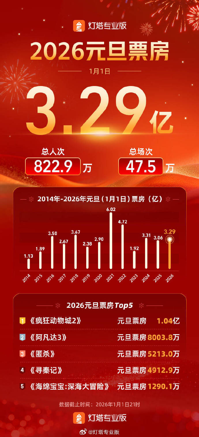 2026年五一档新片预售票房破2000万元