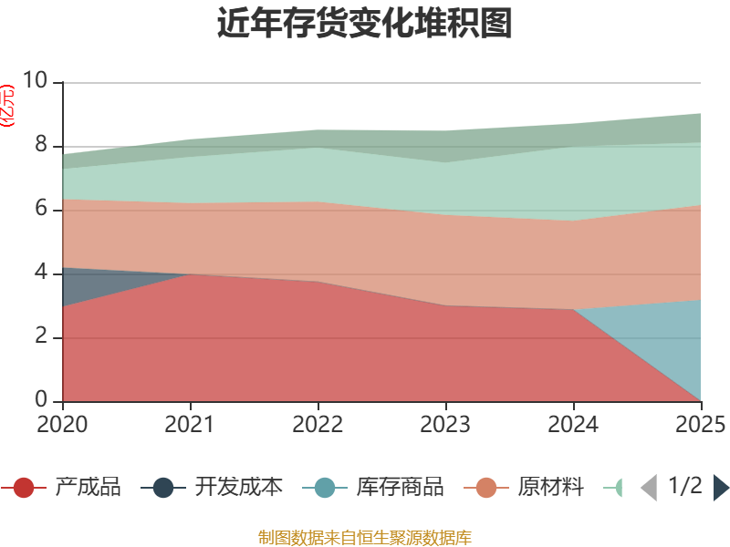 捷佳伟创:2025年净利润同比下降5.3% 拟10派12元